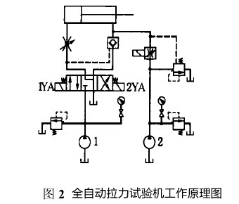 全自動拉力試驗機工作原理圖